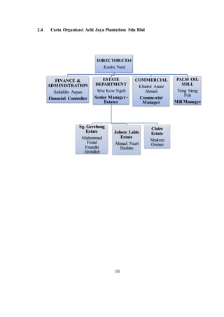 2.4 Carta Organisasi Achi Jaya Plantations Sdn Bhd
10
DIRECTOR/CEO
Kasim Nani
FINANCE &
ADMINISTRATION
Safuddin Aspan
Financial Controller
COMMERCIAL
Khairul Anuar
Ahmad
Commercial
Manager
PALM OIL
MILL
Yong Sieng
Poh
Mill Manager
ESTATE
DEPARTMENT
Wee Kow Ngoh
Senior Manager -
Estates
Sg. Gerchang
Estate
Muhammad
Feizal
Franslin
Abdullah
Johore Labis
Estate
Ahmad Nazri
Hashim
Claire
Estate
Shukree
Osman
 