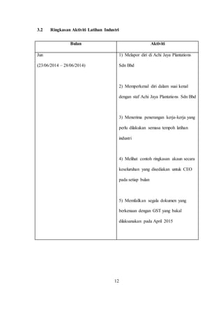 3.2 Ringkasan Aktiviti Latihan Industri
Bulan Aktiviti
Jun
(23/06/2014 – 28/06/2014)
1) Melapor diri di Achi Jaya Plantations
Sdn Bhd
2) Memperkenal diri dalam suai kenal
dengan staf Achi Jaya Plantations Sdn Bhd
3) Menerima penerangan kerja-kerja yang
perlu dilakukan semasa tempoh latihan
industri
4) Melihat contoh ringkasan akaun secara
keseluruhan yang disediakan untuk CEO
pada setiap bulan
5) Memfailkan segala dokumen yang
berkenaan dengan GST yang bakal
dilaksanakan pada April 2015
12
 