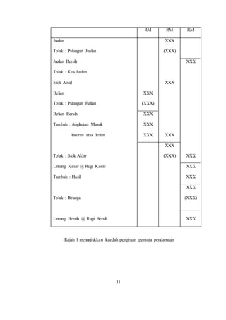 RM RM RM
Jualan
Tolak : Pulangan Jualan
Jualan Bersih
Tolak : Kos Jualan
Stok Awal
Belian
Tolak : Pulangan Belian
Belian Bersih
Tambah : Angkutan Masuk
insuran atas Belian
Tolak : Stok Akhir
Untung Kasar @ Rugi Kasar
Tambah : Hasil
Tolak : Belanja
Untung Bersih @ Rugi Bersih
XXX
(XXX)
XXX
XXX
XXX
XXX
(XXX)
XXX
XXX
XXX
(XXX)
XXX
XXX
XXX
XXX
XXX
(XXX)
XXX
Rajah 1 menunjukkan kaedah pengiraan penyata pendapatan
31
 