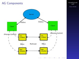 AG Components

AccessGrid and
stu?
Steve Smith

 