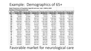 Example: Demographics of 65+
Favorable market for neurological care
 