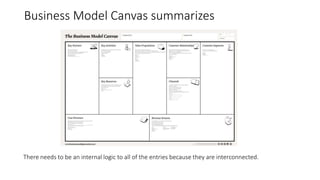 Business Model Canvas summarizes
There needs to be an internal logic to all of the entries because they are interconnected.
 