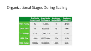 Organizational Stages During Scaling
 
