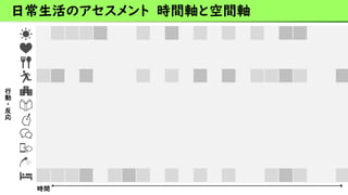 日常生活のアセスメント 時間軸と空間軸
時間
行
動
・
反
応
 
