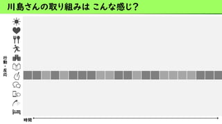川島さんの取り組みは こんな感じ？
時間
行
動
・
反
応
 