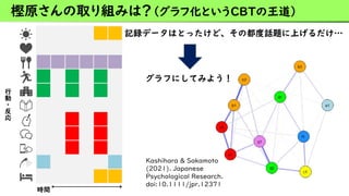 樫原さんの取り組みは？（グラフ化というCBTの王道）
時間
行
動
・
反
応
記録データはとったけど、その都度話題に上げるだけ…
グラフにしてみよう！
Kashihara & Sakamoto
(2021). Japanese
Psychological Research.
doi:10.1111/jpr.12371
 