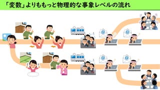 「変数」よりももっと物理的な事象レベルの流れ
 