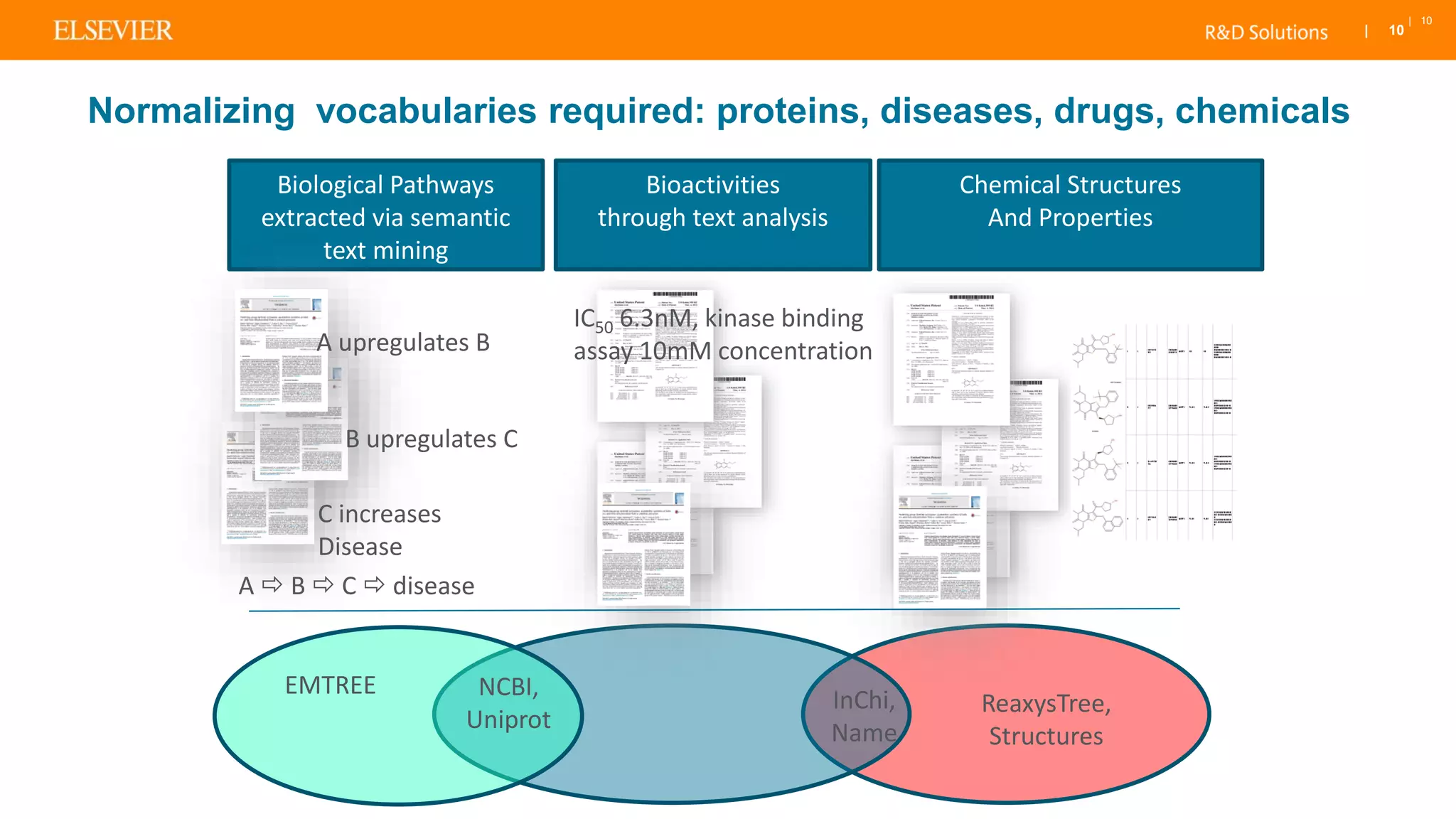| 10
| 10
Biological Pathways
extracted via semantic
text mining
A upregulates B
B upregulates C
C increases
Disease
A  B  C  disease
Bioactivities
through text analysis
IC50 6.3nM, kinase binding
assay 10mM concentration
Chemical Structures
And Properties
InChi,
Name
NCBI,
Uniprot
EMTREE
ReaxysTree,
Structures
Normalizing vocabularies required: proteins, diseases, drugs, chemicals
 