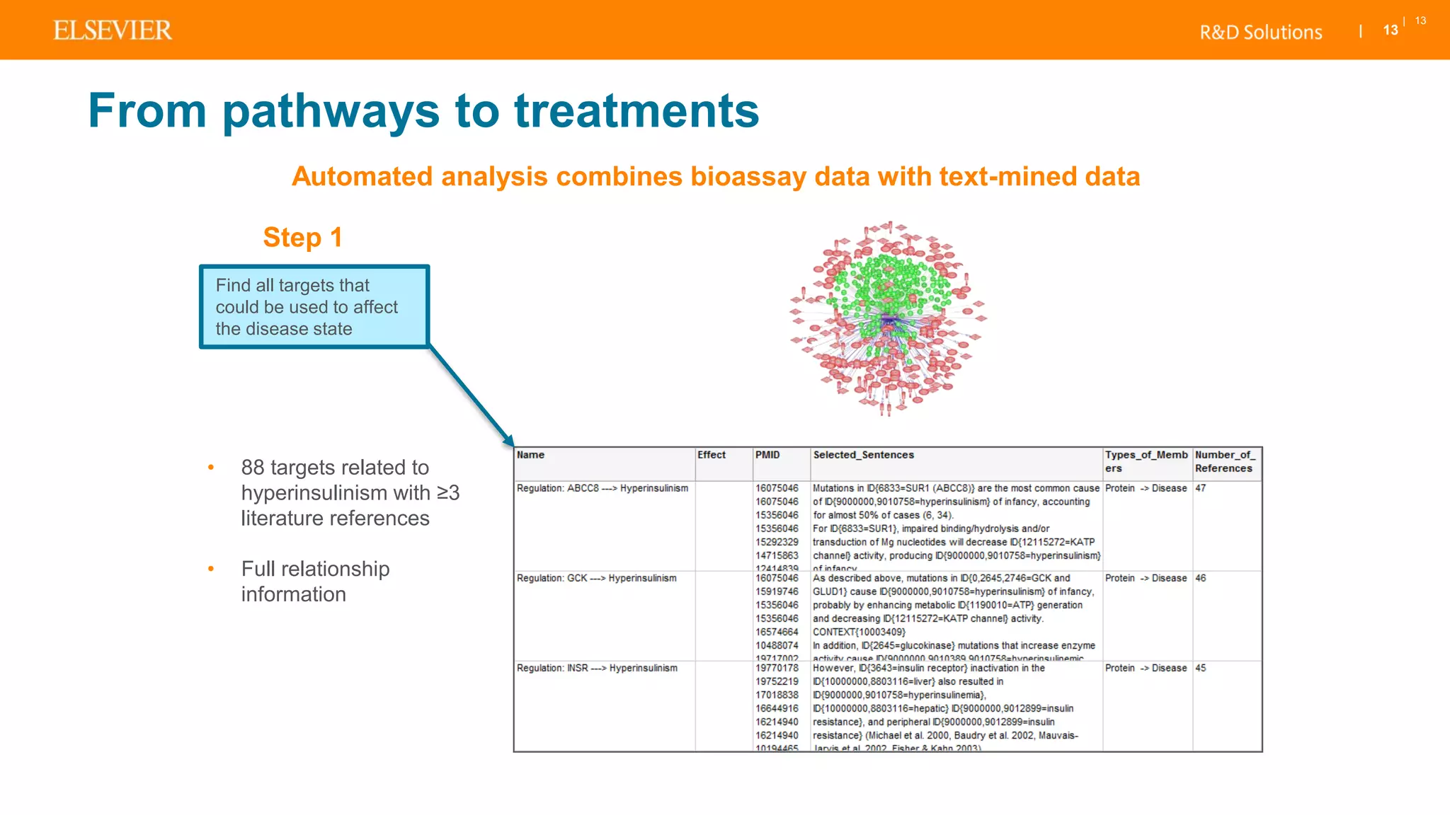 | 13
| 13
Automated analysis combines bioassay data with text-mined data
• 88 targets related to
hyperinsulinism with ≥3
literature references
• Full relationship
information
Find all targets that
could be used to affect
the disease state
Step 1
From pathways to treatments
 