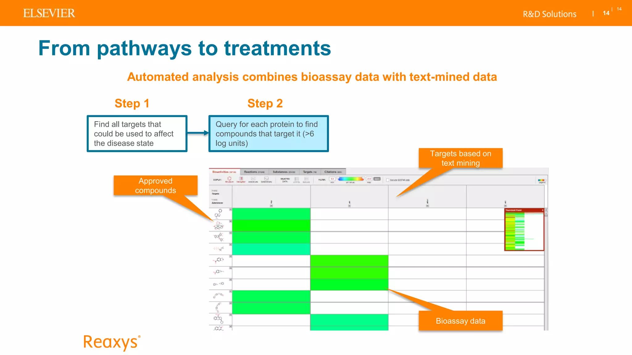 | 14
| 14
Automated analysis combines bioassay data with text-mined data
Find all targets that
could be used to affect
the disease state
Query for each protein to find
compounds that target it (>6
log units)
Step 1 Step 2
Targets based on
text mining
Approved
compounds
Bioassay data
From pathways to treatments
 