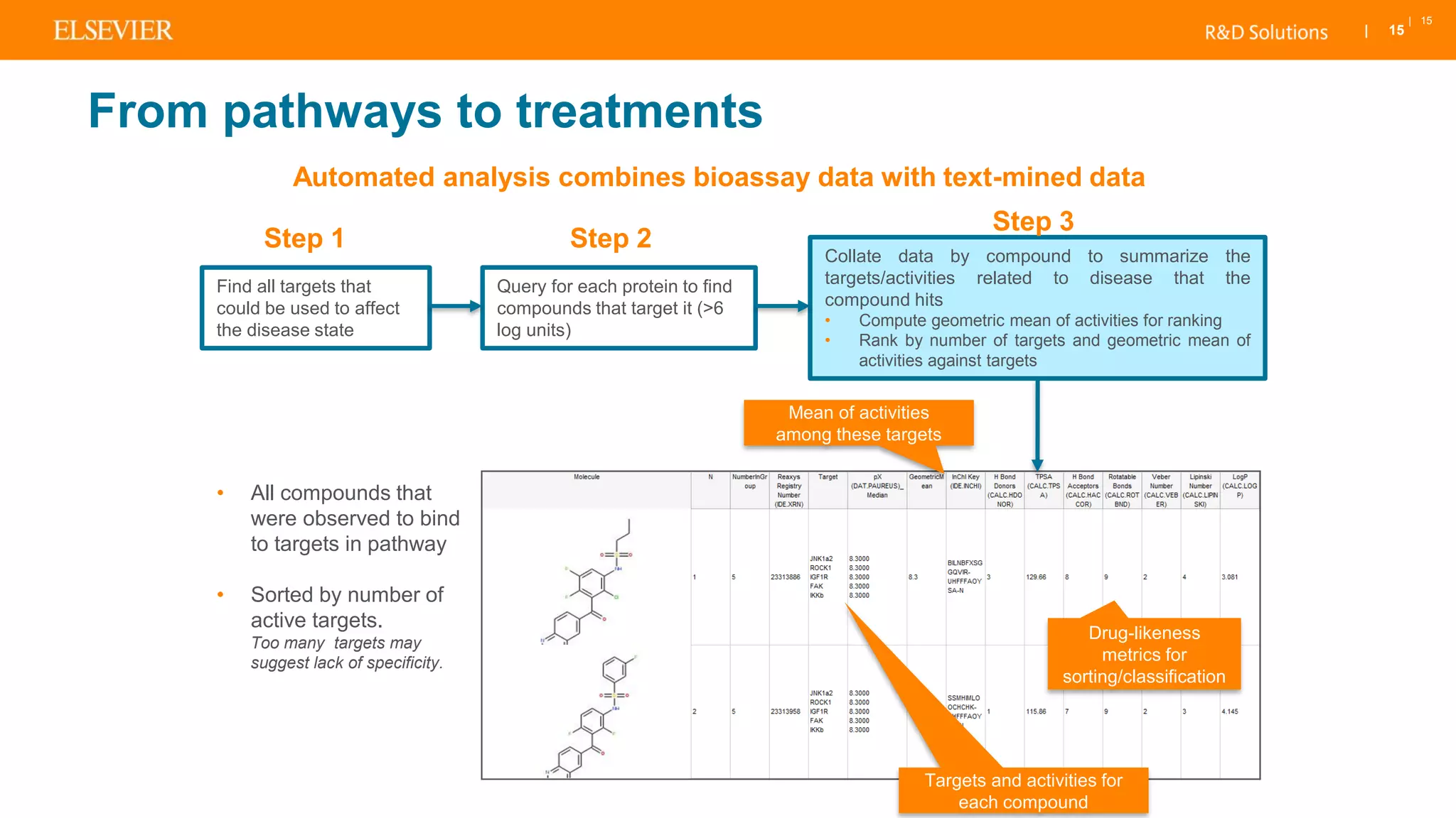 | 15
| 15
Automated analysis combines bioassay data with text-mined data
Mean of activities
among these targets
Targets and activities for
each compound
Drug-likeness
metrics for
sorting/classification
• All compounds that
were observed to bind
to targets in pathway
• Sorted by number of
active targets.
Too many targets may
suggest lack of specificity.
Find all targets that
could be used to affect
the disease state
Query for each protein to find
compounds that target it (>6
log units)
Collate data by compound to summarize the
targets/activities related to disease that the
compound hits
• Compute geometric mean of activities for ranking
• Rank by number of targets and geometric mean of
activities against targets
Step 1 Step 2
Step 3
From pathways to treatments
 