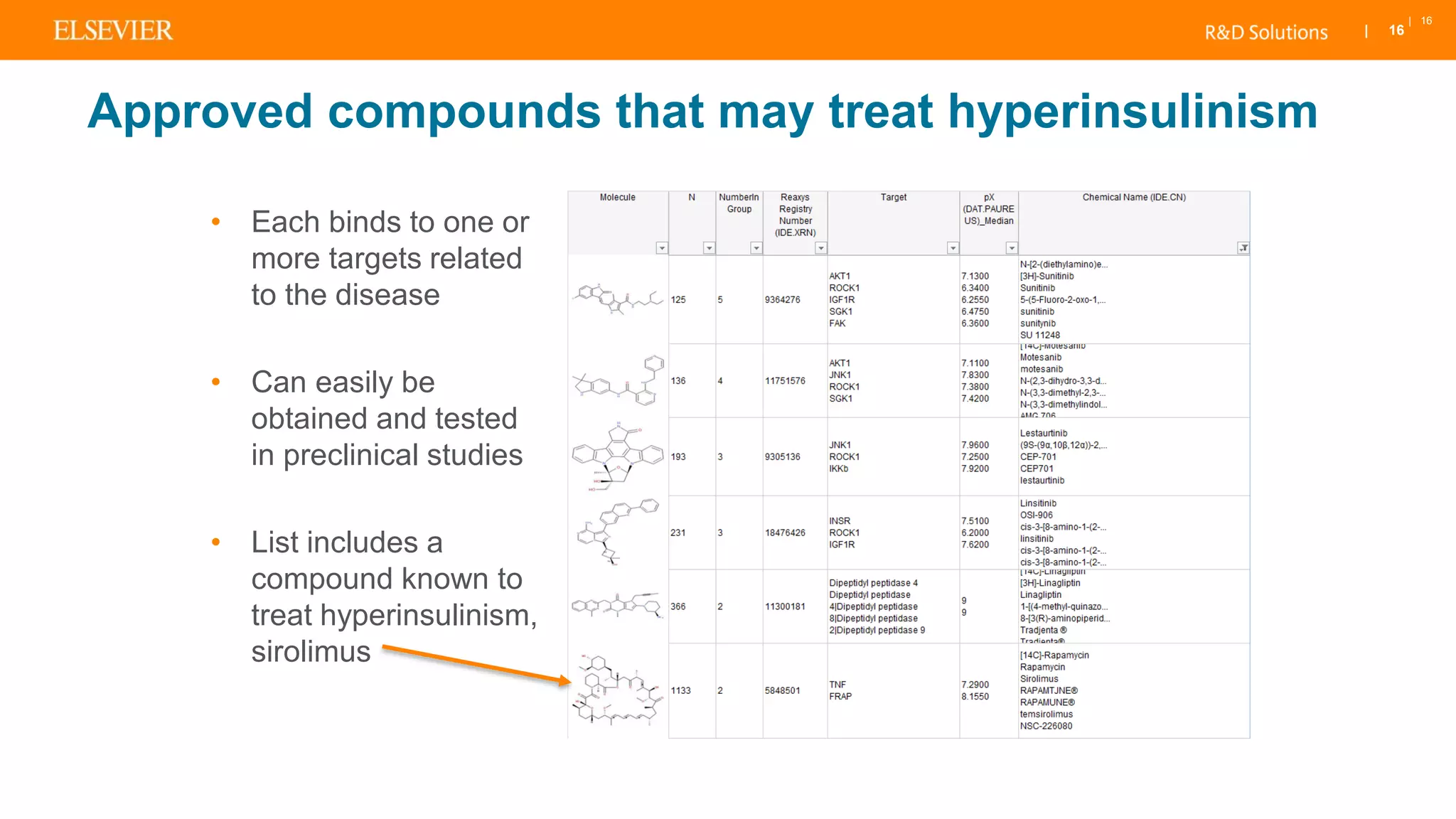 | 16
| 16
Approved compounds that may treat hyperinsulinism
• Each binds to one or
more targets related
to the disease
• Can easily be
obtained and tested
in preclinical studies
• List includes a
compound known to
treat hyperinsulinism,
sirolimus
 