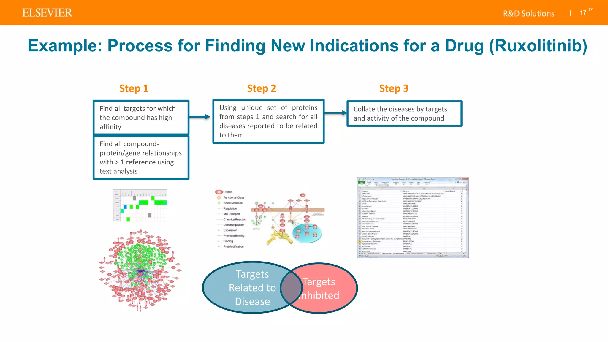 | 17
17
Example: Process for Finding New Indications for a Drug (Ruxolitinib)
Find all targets for which
the compound has high
affinity
Collate the diseases by targets
and activity of the compound
Using unique set of proteins
from steps 1 and search for all
diseases reported to be related
to them
Step 1 Step 2 Step 3
Find all compound-
protein/gene relationships
with > 1 reference using
text analysis
Targets
inhibited
Targets
Related to
Disease
 