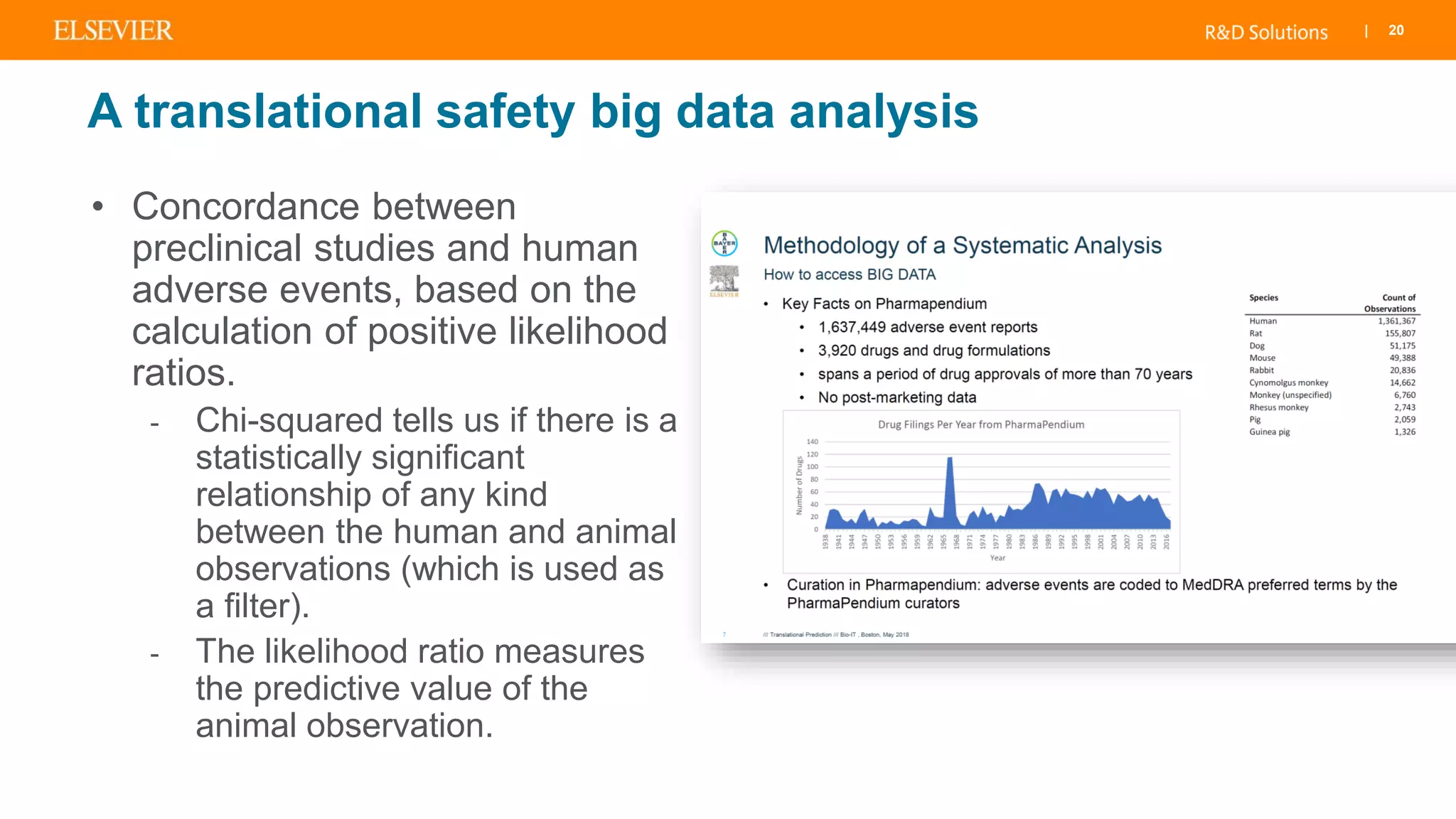 | 20
• Concordance between
preclinical studies and human
adverse events, based on the
calculation of positive likelihood
ratios.
- Chi-squared tells us if there is a
statistically significant
relationship of any kind
between the human and animal
observations (which is used as
a filter).
- The likelihood ratio measures
the predictive value of the
animal observation.
A translational safety big data analysis
 