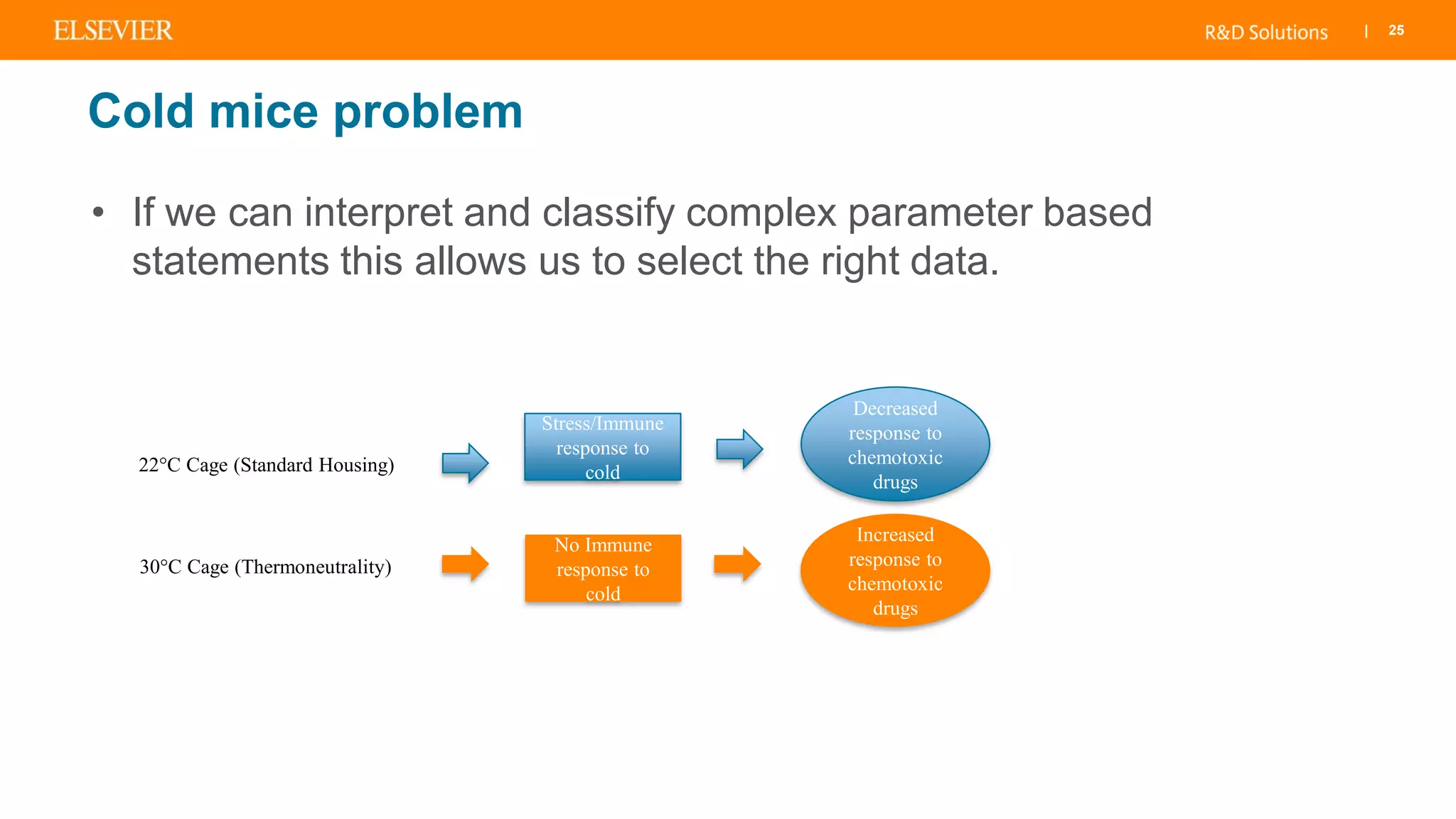 | 25
Cold mice problem
• If we can interpret and classify complex parameter based
statements this allows us to select the right data.
22°C Cage (Standard Housing)
30°C Cage (Thermoneutrality)
Stress/Immune
response to
cold
No Immune
response to
cold
Decreased
response to
chemotoxic
drugs
Increased
response to
chemotoxic
drugs
 