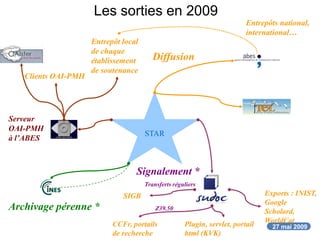27 mai 2009
STAR
Archivage pérenne *
Signalement *
Diffusion
Entrepôts national,
international…
Entrepôt local
de chaque
établissement
de soutenance
Serveur
OAI-PMH
à l’ABES
Clients OAI-PMH
SIGB
CCFr, portails
de recherche
Plugin, servlet, portail
html (KVK)
Exports : INIST,
Google
Scholard,
WorldCat
Z39.50
Transferts réguliers
Les sorties en 2009
 