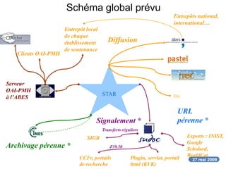 27 mai 2009
STAR
Archivage pérenne *
Signalement *
URL
pérenne *
Diffusion
Etc.
Entrepôts national,
international…
Entrepôt local
de chaque
établissement
de soutenance
Serveur
OAI-PMH
à l’ABES
Clients OAI-PMH
SIGB
CCFr, portails
de recherche
Plugin, servlet, portail
html (KVK)
Exports : INIST,
Google
Scholard,
WorldCat
Z39.50
Transferts réguliers
Schéma global prévu
 