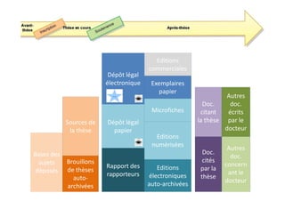 Dépôt légal
électronique Exemplaires
papier
Editions
commerciales
Autres
doc.Doc.
Bases des
sujets
déposés
Brouillons
de thèses
auto-
archivées
Sources de
la thèse
Dépôt légal
papier
Rapport des
rapporteurs
Editions
numérisées
Microfiches
Editions
électroniques
auto-archivées
doc.
écrits
par le
docteur
Doc.
cités
par la
thèse
Doc.
citant
la thèse
Autres
doc.
concern
ant le
docteur
 
