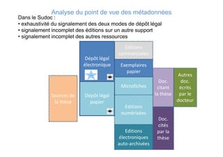 Autres
doc.Doc.
Dans le Sudoc :
• exhaustivité du signalement des deux modes de dépôt légal
• signalement incomplet des éditions sur un autre support
• signalement incomplet des autres ressources
Analyse du point de vue des métadonnées
Exemplaires
papier
Editions
commerciales
Dépôt légal
électronique
doc.
écrits
par le
docteur
Doc.
cités
par la
thèse
Doc.
citant
la thèseSources de
la thèse
Editions
numérisées
Microfiches
Editions
électroniques
auto-archivées
Dépôt légal
papier
 