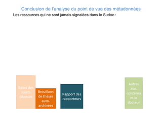 Les ressources qui ne sont jamais signalées dans le Sudoc :
Conclusion de l’analyse du point de vue des métadonnées
Brouillons
de thèses
auto-
archivées
Rapport des
rapporteurs
Autres
doc.
concerna
nt le
docteur
Bases des
sujets
déposés
 