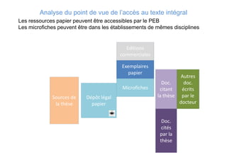 Analyse du point de vue de l’accès au texte intégral
Les ressources papier peuvent être accessibles par le PEB
Les microfiches peuvent être dans les établissements de mêmes disciplines
Exemplaires
papier
Editions
commerciales
Autres
doc.Doc.
Sources de
la thèse
Microfiches
doc.
écrits
par le
docteur
Doc.
cités
par la
thèse
Doc.
citant
la thèseDépôt légal
papier
 