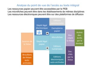 Dépôt légal
électronique
Analyse du point de vue de l’accès au texte intégral
Les ressources papier peuvent être accessibles par le PEB
Les microfiches peuvent être dans les établissements de mêmes disciplines
Les ressources électroniques peuvent être sur des plateformes de diffusion
Autres
doc.Doc.
Exemplaires
papier
Editions
commerciales
Brouillons
de thèses
auto-
archivées
Sources de
la thèse
Dépôt légal
papier
Editions
numérisées
Editions
électroniques
auto-archivées
doc.
écrits
par le
docteur
Doc.
cités
par la
thèse
Doc.
citant
la thèse
Microfiches
 