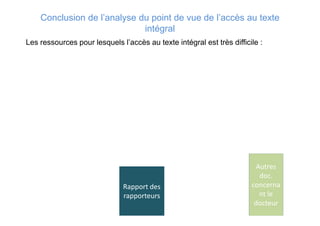 Conclusion de l’analyse du point de vue de l’accès au texte
intégral
Les ressources pour lesquels l’accès au texte intégral est très difficile :
Rapport des
rapporteurs
Autres
doc.
concerna
nt le
docteur
 