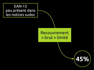 EAN-13
peu présent dans
les notices sudoc



                    Recouvrement
                    « brut » limité




                                      45%
 