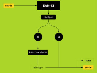 entrée                 EAN-13


                       isbn2ppn




                0                 n



         EAN-13 → isbn 10


                                      stats


            isbn2ppn                  sortie
 