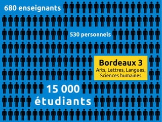 680 enseignants


                  530 personnels




                           Bordeaux 3
                          Arts, Lettres, Langues,
                           Sciences humaines


         15 000
       étudiants
 