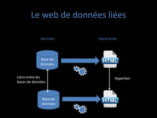 Le web de données liées
Base de
données
Données Documents
Base de
données
HyperlienLiens entre les
bases de données
 
