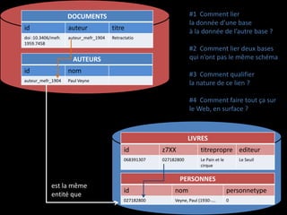 DOCUMENTS                                        #1 Comment lier
                                                                      la donnée d’une base
id                   auteur             titre                         à la donnée de l’autre base ?
doi :10.3406/mefr.   auteur_mefr_1904   Retractatio
1959.7458
                                                                      #2 Comment lier deux bases
                       AUTEURS                                        qui n’ont pas le même schéma
id                   nom                                              #3 Comment qualifier
auteur_mefr_1904     Paul Veyne
                                                                      la nature de ce lien ?

                                                                      #4 Comment faire tout ça sur
                                                                      le Web, en surface ?



                                                                      LIVRES
                                              id          z7XX             titrepropre editeur
                                              068391307   027182800        Le Pain et le       Le Seuil
                                                                           cirque

                                                                 PERSONNES
             est la même
                                              id               nom                         personnetype
             entité que
                                              027182800        Veyne, Paul (1930-….        0
 