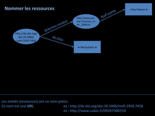 Nommer les ressources                                                         « Paul Veyne   »

                                              http://www.per
                                              see.fr/auteur_m
                                              efr_1904/id


        http://dx.doi.org/
           doi:10.3406/
         mefr.1959.7458

                                               « Retractatio »




Les entités (ressources) ont un nom précis.
Ce nom est une URL.                    ex : http://dx.doi.org/doi:10.3406/mefr.1959.7458
                                       ex : http://www.sudoc.fr/092673007/id
 