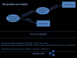 Des graphes aux triplets                                                               « Paul Veyne   »

                                                    http://www.per
                                                    see.fr/auteur_m
                                                    efr_1904/id


         http://dx.doi.org/
            doi:10.3406/
          mefr.1959.7458

                                                     « Retractatio »




                                         Ecrire ce graphe


<http://dx.doi.org/doi:10.3406/mefr.1959.7458> dc:title « Retractatio ».
<http://dx.doi.org/doi:10.3406/mefr.1959.7458> dcterms:creator <http://www.persee.fr/auteur_mefr_1904/id>.

< http://www.persee.fr/auteur_mefr_1904/id > foaf:name « Paul Veyne »


                                            Triplets RDF
 