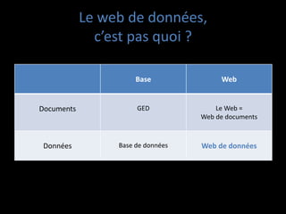 Le web de données,
              c’est pas quoi ?

                      Base              Web


Documents             GED              Le Web =
                                   Web de documents



 Données         Base de données   Web de données
 