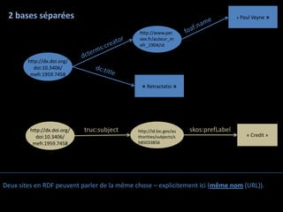 2 bases séparées                                                                    « Paul Veyne   »

                                             http://www.per
                                             see.fr/auteur_m
                                             efr_1904/id


        http://dx.doi.org/
           doi:10.3406/
         mefr.1959.7458

                                               « Retractatio »




         http://dx.doi.org/   truc:subject   http://id.loc.gov/au   skos:prefLabel
            doi:10.3406/                     thorities/subjects/s                        « Credit »
          mefr.1959.7458                     h85033856




Deux sites en RDF peuvent parler de la même chose – explicitement ici (même nom (URL)).
 