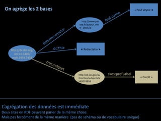 On agrège les 2 bases                                                             « Paul Veyne   »


                                              http://www.per
                                            see.fr/auteur_me
                                            fr_1904/id




     http://dx.doi.org/                      « Retractatio »
        doi:10.3406/
      mefr.1959.7458




                                           http://id.loc.gov/au   skos:prefLabel
                                           thorities/subjects/s                        « Credit »
                                           h85033856




L’agrégation des données est immédiate
Deux sites en RDF peuvent parler de la même chose.
Mais pas forcément de la même manière (pas de schéma ou de vocabulaire unique)
 