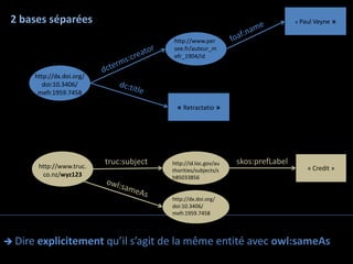 2 bases séparées                                                                 « Paul Veyne   »

                                          http://www.per
                                          see.fr/auteur_m
                                          efr_1904/id


      http://dx.doi.org/
         doi:10.3406/
       mefr.1959.7458

                                            « Retractatio »




                           truc:subject   http://id.loc.gov/au   skos:prefLabel
       http://www.truc.                                                               « Credit »
                                          thorities/subjects/s
        co.nz/wyz123                      h85033856


                                          http://dx.doi.org/
                                          doi:10.3406/
                                          mefr.1959.7458




 Dire explicitement       qu’il s’agit de la même entité avec owl:sameAs
 