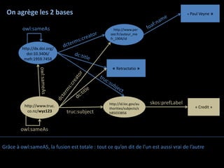 On agrège les 2 bases                                                                  « Paul Veyne   »


         owl:sameAs                                 http://www.per
                                                  see.fr/auteur_me
                                                  fr_1904/id

         http://dx.doi.org/
            doi:10.3406/
          mefr.1959.7458

                                                   « Retractatio »




                                                 http://id.loc.gov/au   skos:prefLabel
          http://www.truc.                                                                   « Credit »
                                                 thorities/subjects/s
           co.nz/wyz123       truc:subject       h85033856



        owl:sameAs


Grâce à owl:sameAS, la fusion est totale : tout ce qu’on dit de l’un est aussi vrai de l’autre
 