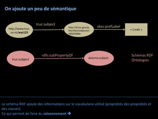 On ajoute un peu de sémantique

                       truc:subject
                                          http://id.loc.gov/au    skos:prefLabel
    http://www.truc.                                                               « Credit »
                                          thorities/subjects/s
     co.nz/wyz123                         h85033856




                          rdfs:subPropertyOf                                        Schémas RDF
      truc:subject                                          dcterms:subject
                                                                                    Ontologies




Le schéma RDF ajoute des informations sur le vocabulaire utilisé (propriétés des propriétés et
des classes)
Ce qui permet de faire du raisonnement 
 