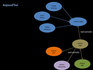 Aujourd’hui                     Fonds
                               Calames



               Livre
              Sudoc

                                                          Auteur IdRef


                    Thèse
                   theses.fr
                                                                  owl:sameAs



                                                              Auteur
                                                               VIAF

                               Auteur
                                BnF                  owl:sameAs



                                                                  Auteur
                                          Auteur                   ISNI
                                         Wikipedia
 