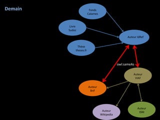 Demain                     Fonds
                          Calames



          Livre
         Sudoc

                                                      Auteur IdRef


               Thèse
              theses.fr



                                                owl:sameAs

                                                          Auteur
                                                           VIAF

                          Auteur
                           BnF




                                                             Auteur
                                     Auteur                   ISNI
                                    Wikipedia
 