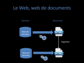 Le Web, web de documents

   Données      Documents




   Base de
   données


                       Hyperlien




   Base de
   données
 