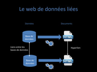 Le web de données liées

             Données   Documents




             Base de
             données


Liens entre les               Hyperlien
bases de données



             Base de
             données
 