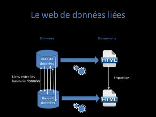 Le web de données liées

               Données       Documents




               Base de
               données


Liens entre les                     Hyperlien
bases de données



                   Base de
                   données
 