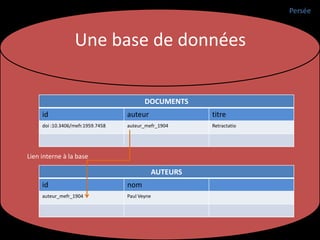 Persée



                  Une base de données

                                          DOCUMENTS
     id                            auteur             titre
     doi :10.3406/mefr.1959.7458   auteur_mefr_1904   Retractatio




Lien interne à la base

                                            AUTEURS
     id                            nom
     auteur_mefr_1904              Paul Veyne
 