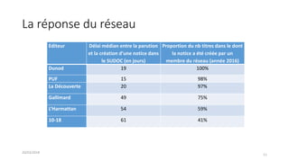 La réponse du réseau
Editeur Délai médian entre la parution
et la création d’une notice dans
le SUDOC (en jours)
Proportion du nb titres dans le dont
la notice a été créée par un
membre du réseau (année 2016)
Dunod 19 100%
PUF 15 98%
La Découverte 20 97%
Gallimard 49 75%
L’Harmattan 54 59%
10-18 61 41%
20/03/2018
11
 