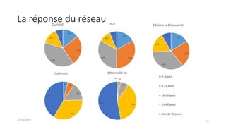 La réponse du réseau
20/03/2018
12
14%
27%
39%
14%
6%
Dunod
17%
34%33%
10%
6%
PUF
4%
6%
15%
34%
41%
Gallimard
1% 2%
7%
37%
53%
Editions 10-18
0-7jours
8-15 jours
16-30 jours
31-60 jours
plus de 60 jours
16%
23%
35%
17%
9%
Editions La Découverte
 