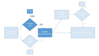 Sélection du
corpus
Format
OK ?
Licence
ouverte
?
Intégration des données
Analyse,
Enrichissements
Interactions
avec le
fournisseur
Corrections
OK ?
STOP
STOP
STOP
NON
NON
NON
OUI
OUI
OUI
 