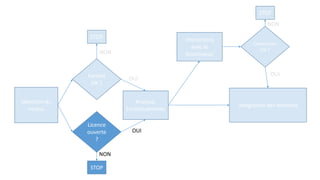 Sélection du
corpus
Format
OK ?
Licence
ouverte
?
Intégration des données
Analyse,
Enrichissements
Interactions
avec le
fournisseur
Corrections
OK ?
STOP
STOP
STOP
NON
NON
NON
OUI
OUI
OUI
 